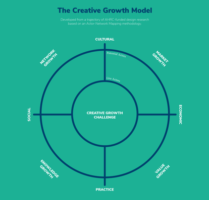 Image showing the creative growth model used in the mapping sessions